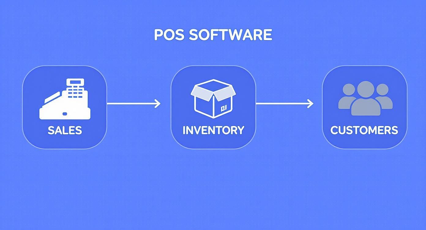 Infographic about how does a point of sale system work