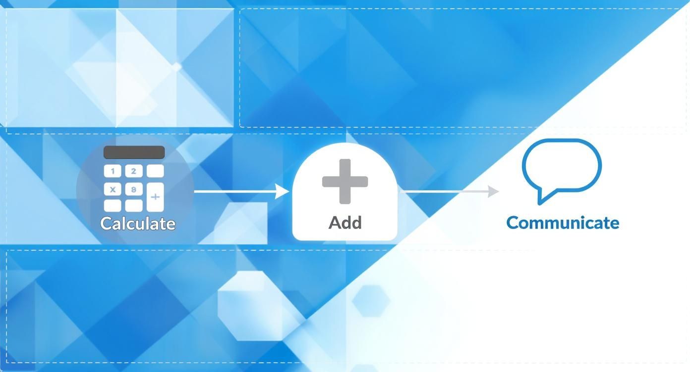 Calculator icon flowing through add button to communication bubble showing process workflow diagram