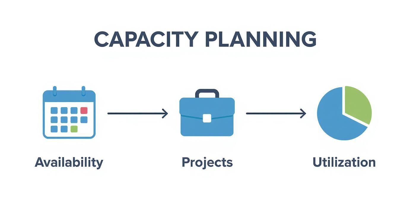 Capacity planning workflow diagram showing availability calendar, projects briefcase, and utilization pie chart with arrows