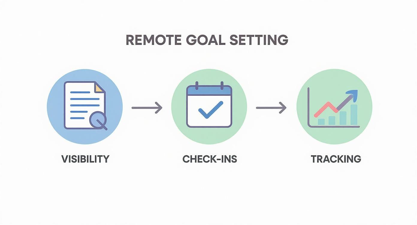 Three steps for effective remote goal setting: visibility of goals, regular check-ins, and performance tracking.
