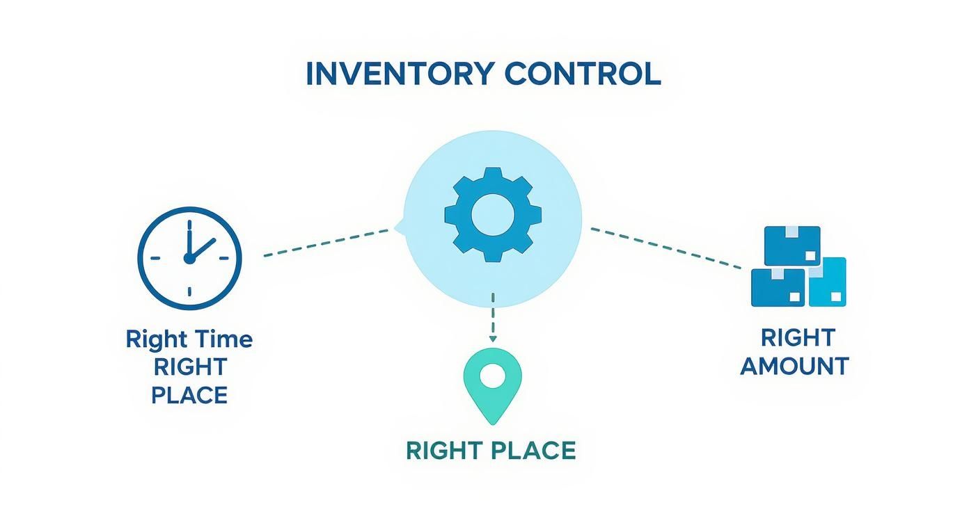Inventory control diagram showing right time, right place, and right amount with interconnected gear and location icons
