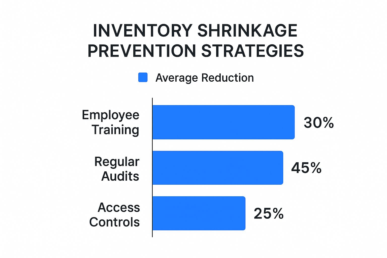 Infographic comparing inventory shrinkage prevention strategies with their average reduction rates