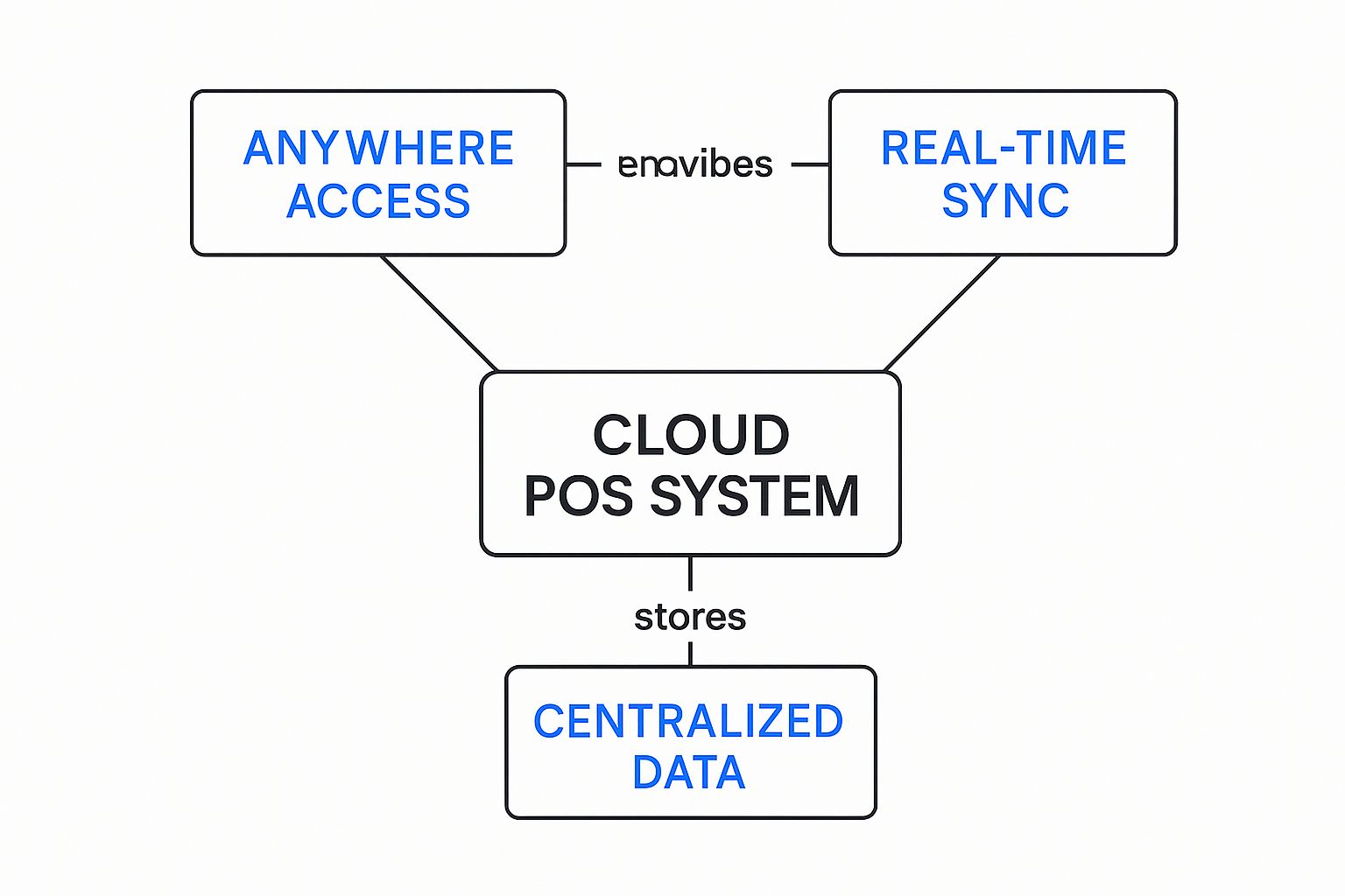 Infographic about cloud based pos system