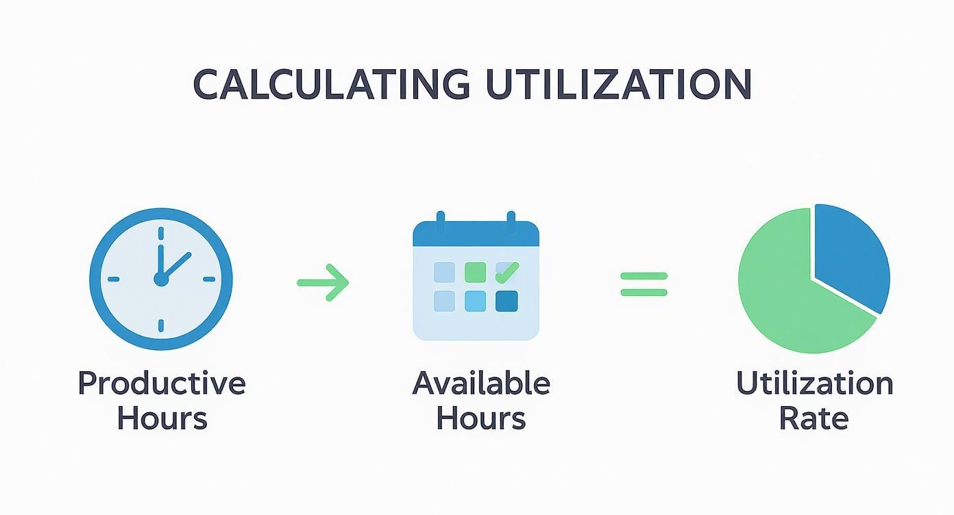 Infographic about what is resource utilization