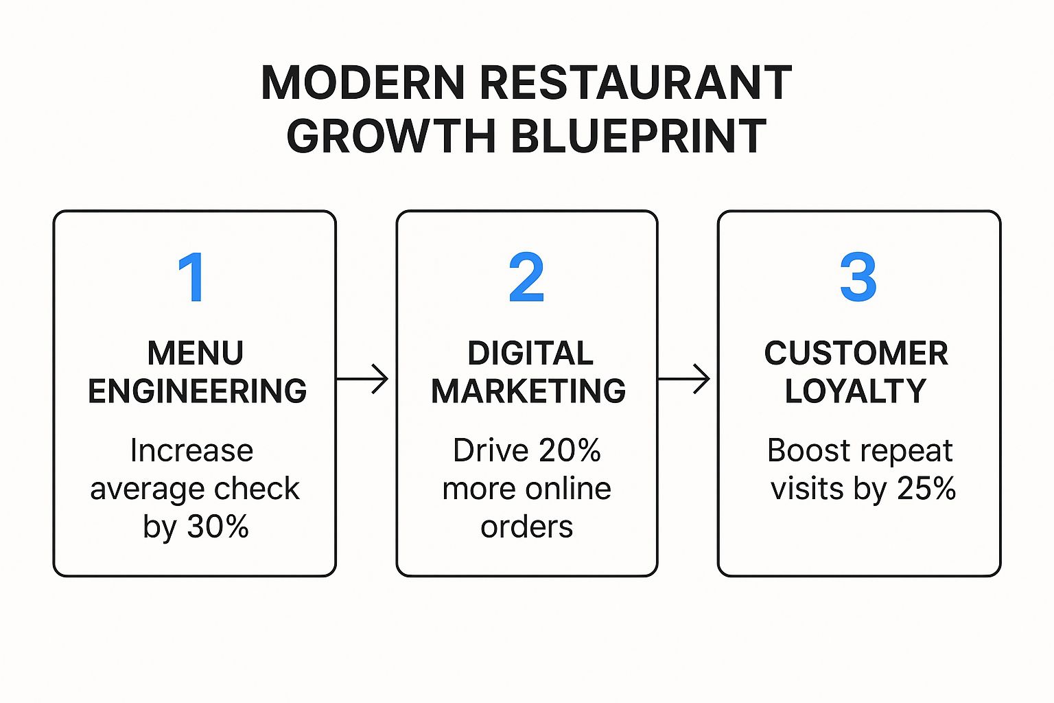 Infographic about how to boost restaurant sales