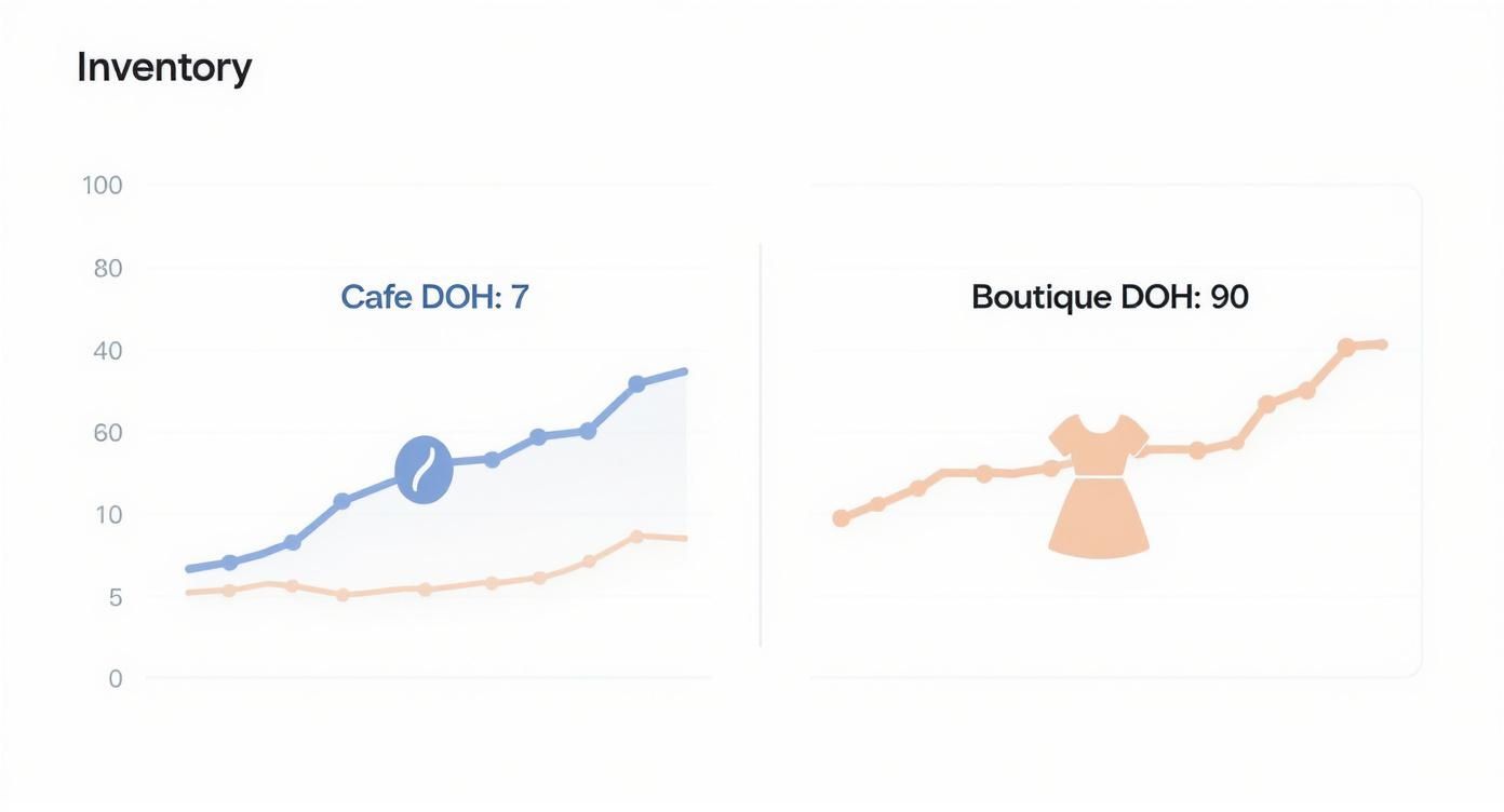 Inventory comparison chart showing cafe with seven days on hand versus boutique with ninety days on hand