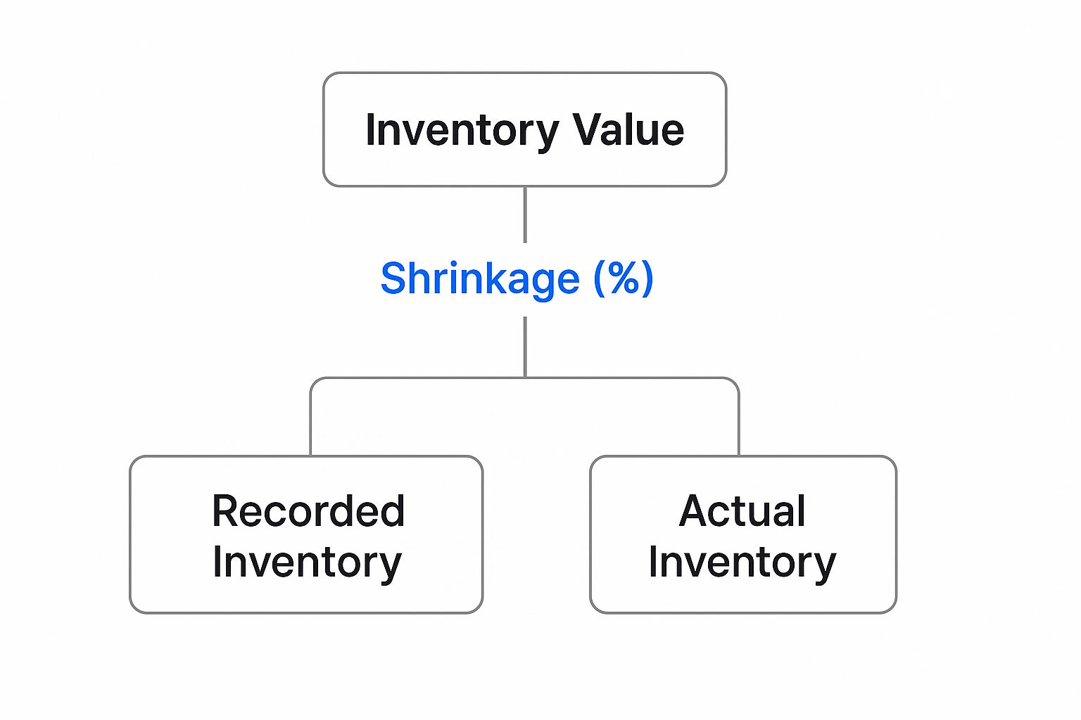 Infographic about what is inventory shrinkage