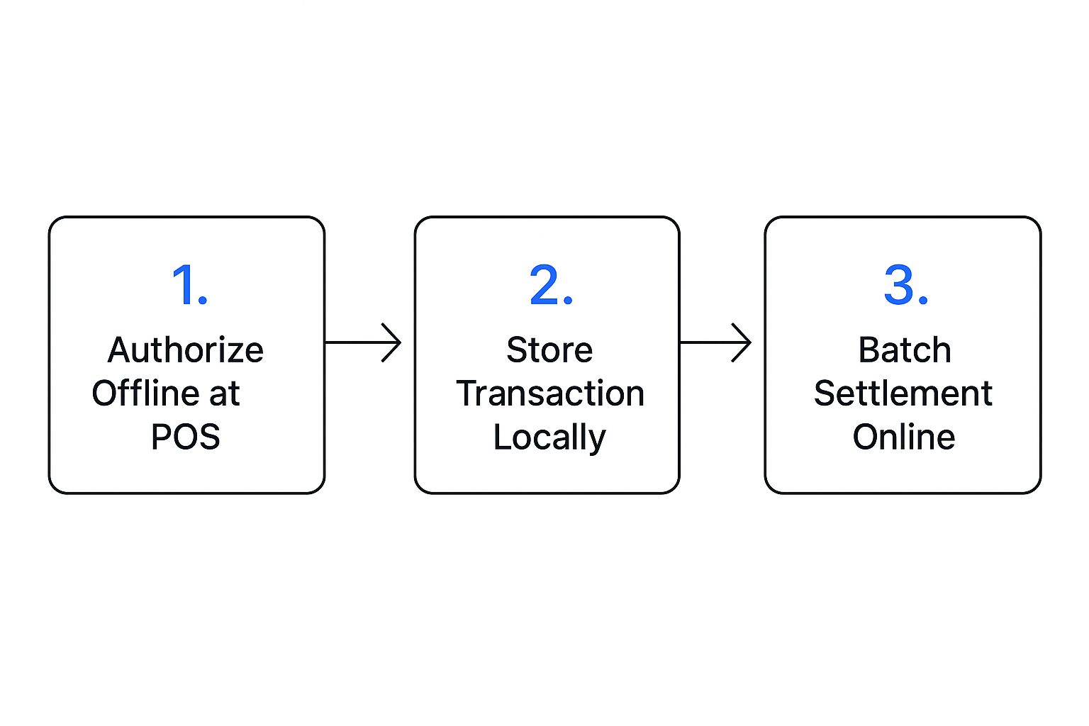 Infographic about offline credit card transaction