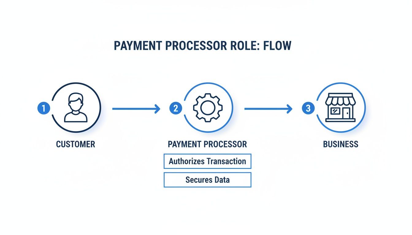 Diagram illustrating the payment processor's role in authorizing transactions and securing data between customer and business.