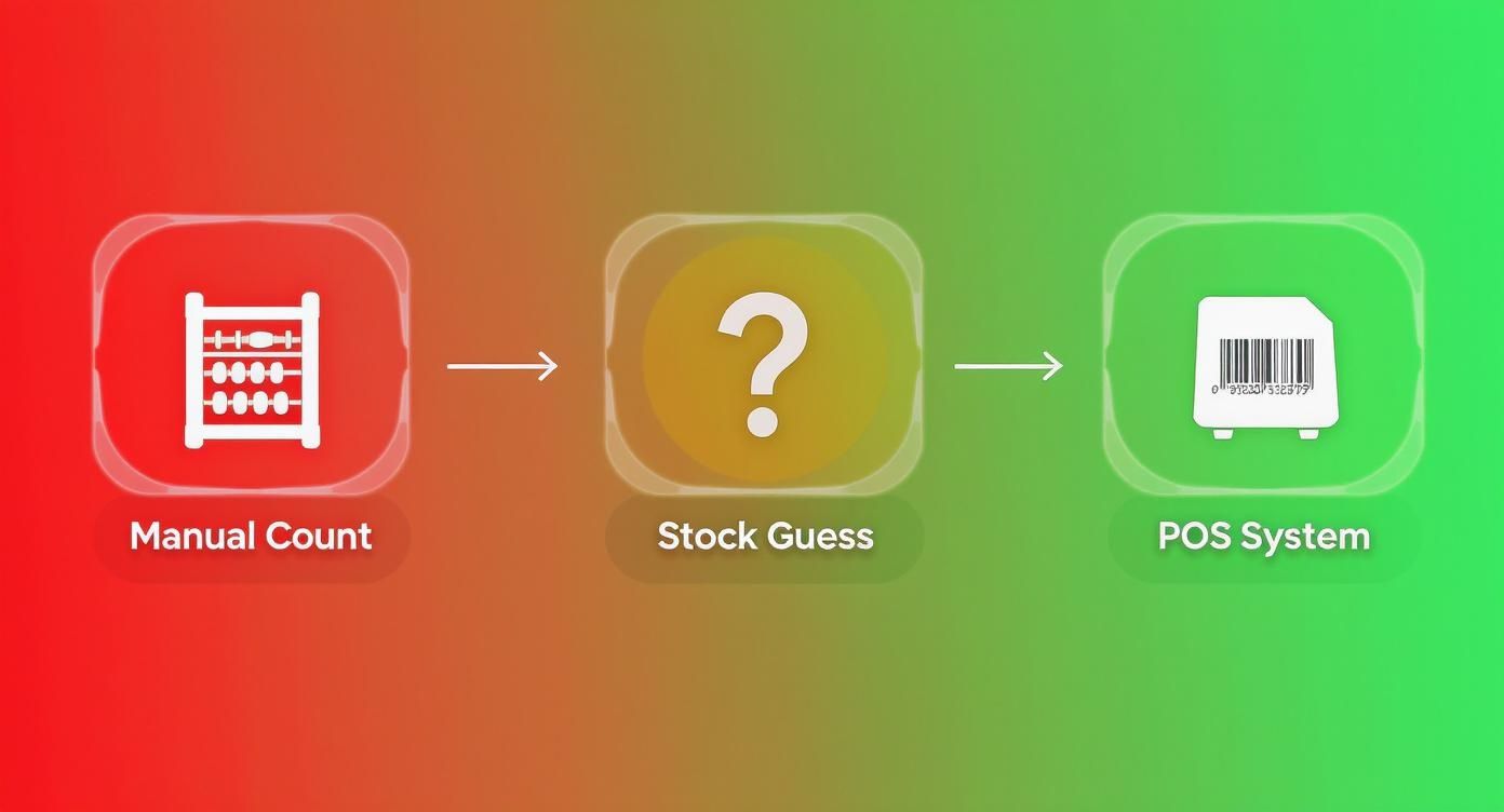 Flowchart illustrates inventory management from manual count and stock guess to a POS system.