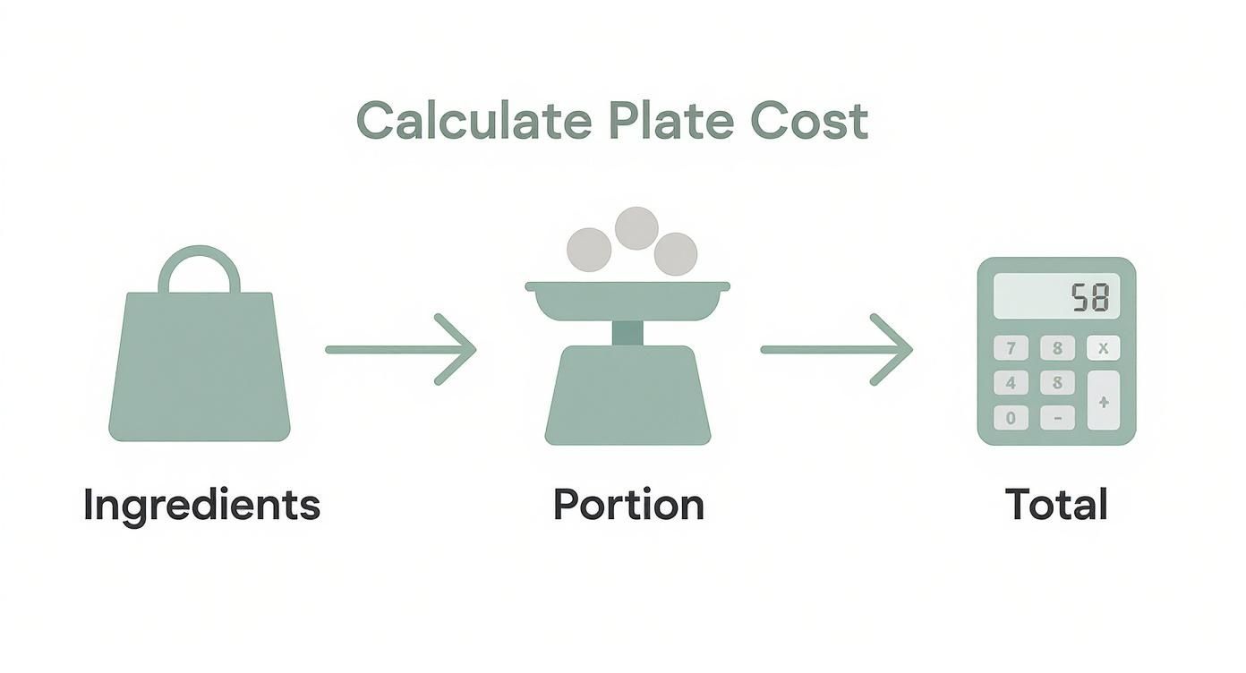 Infographic showing the process flow of calculating plate cost with icons for ingredients, portioning, and total cost.