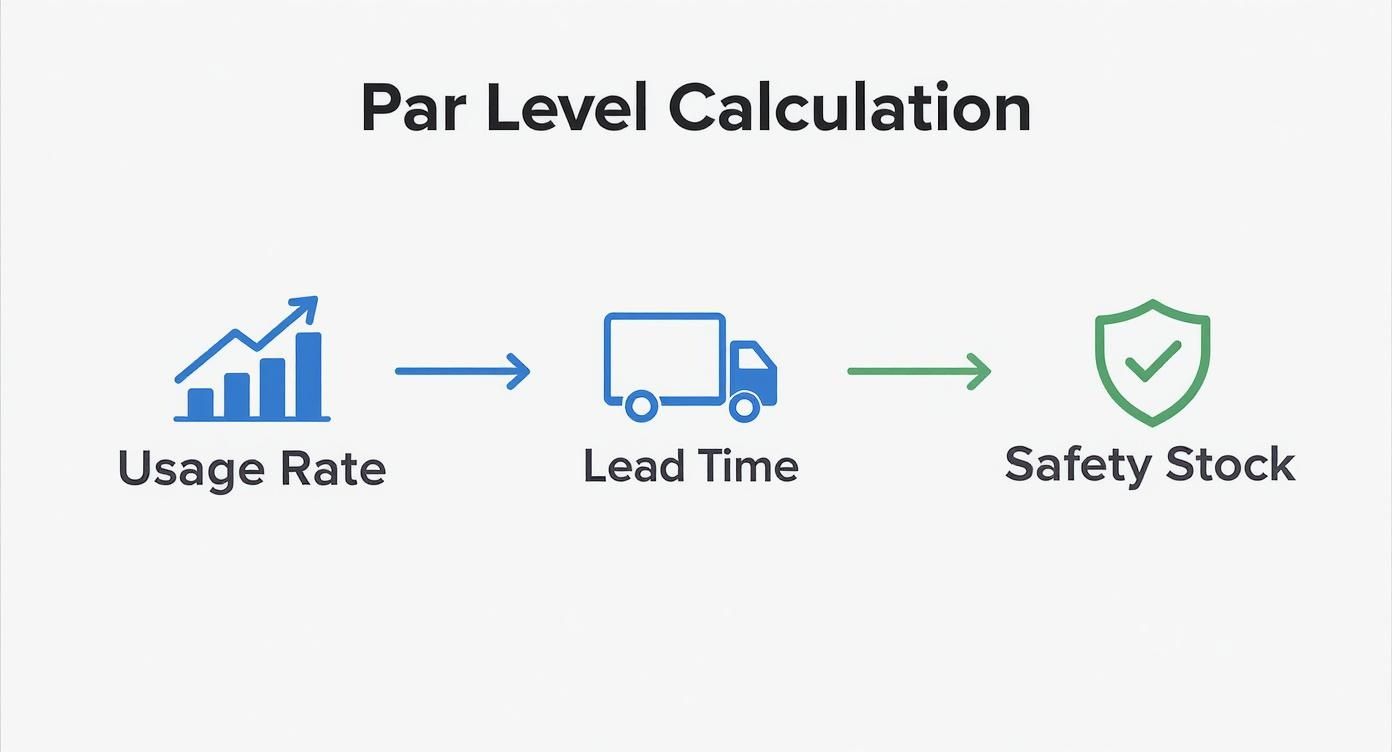 Infographic showing the process flow of par level calculation with icons for usage rate, lead time, and safety stock.