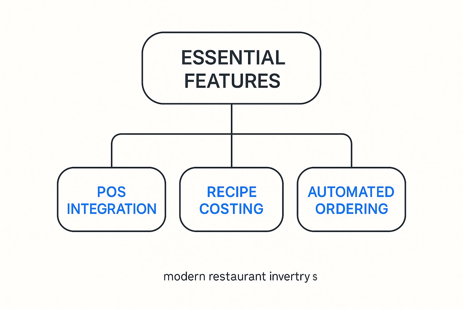 Infographic about best inventory management software for restaurants