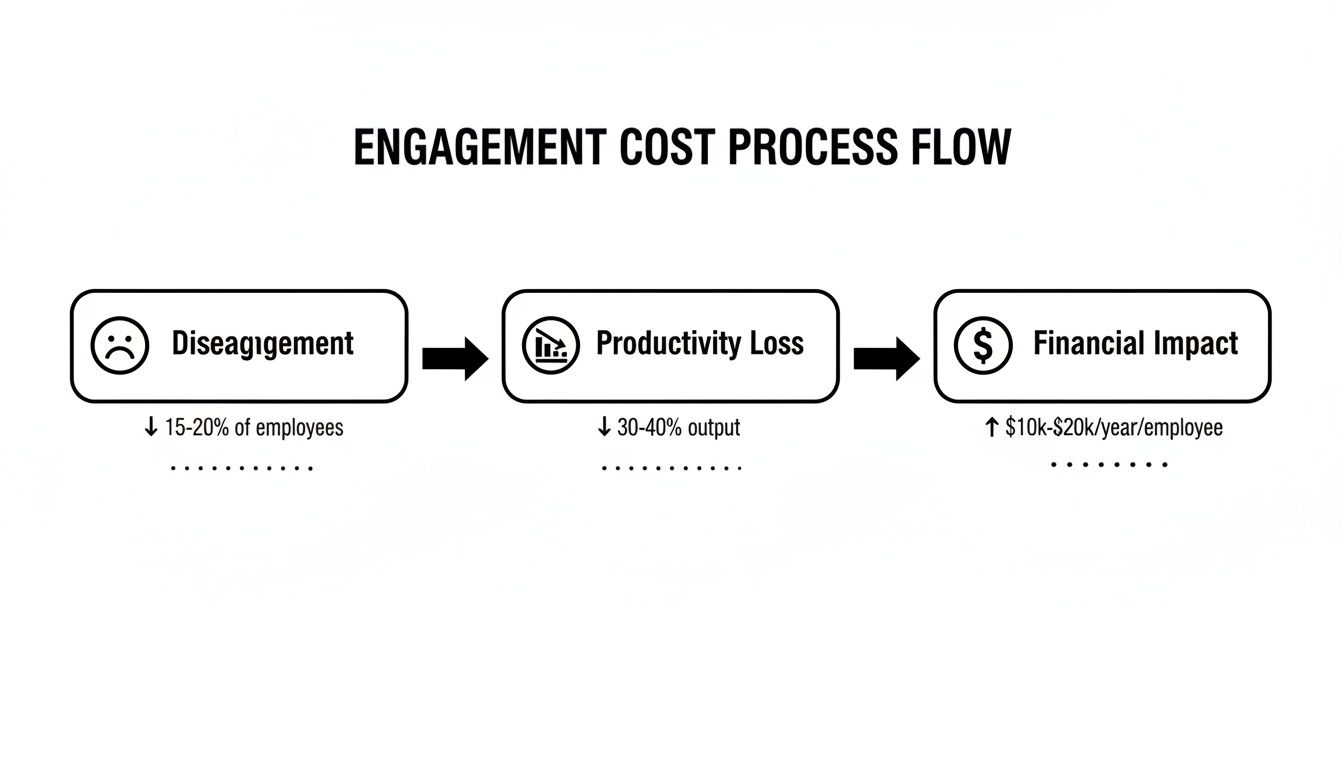 Diagram showing engagement cost process flow: disengagement leads to productivity loss and financial impact with associated metrics.