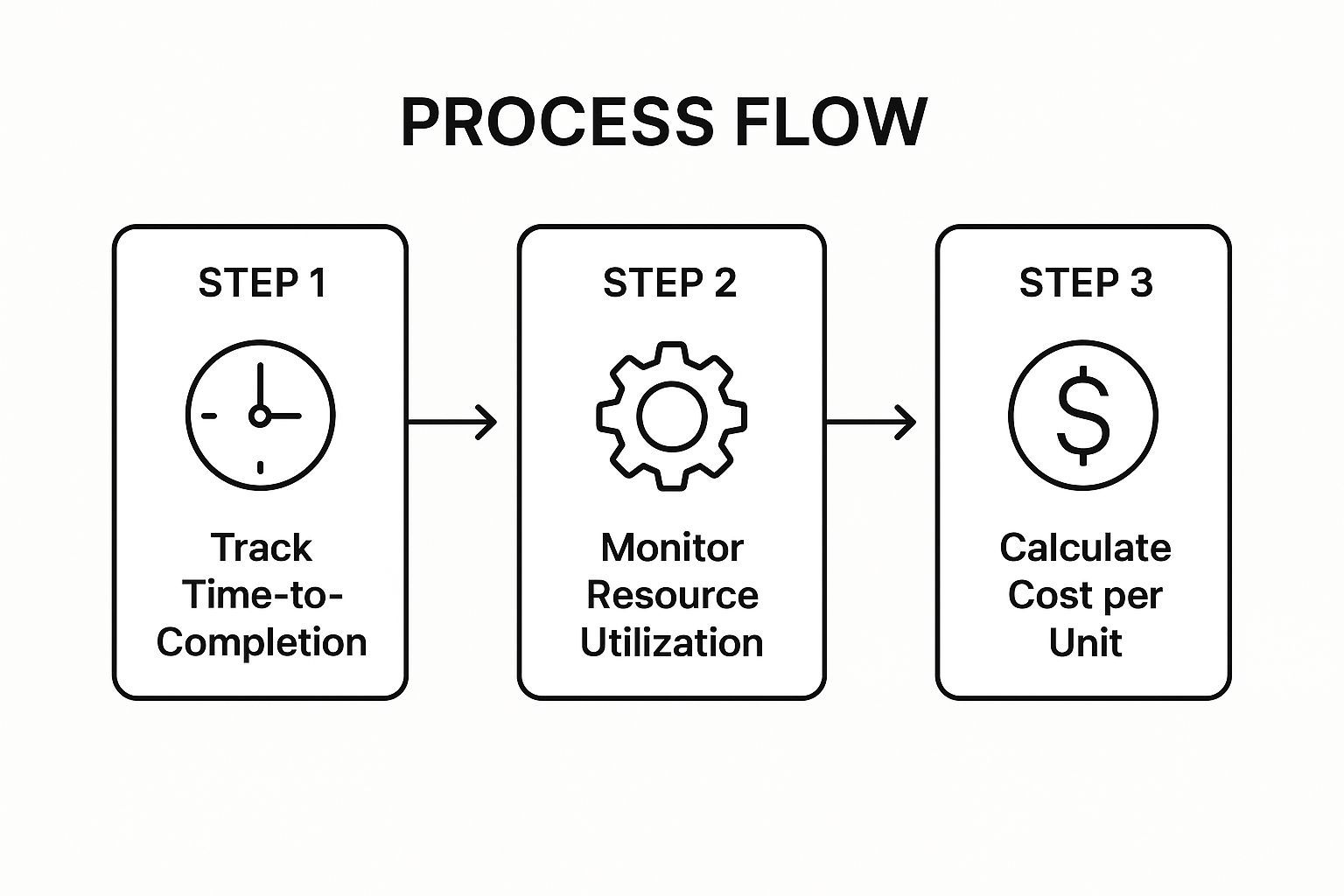 Infographic showing key data about Efficiency and Productivity Metrics