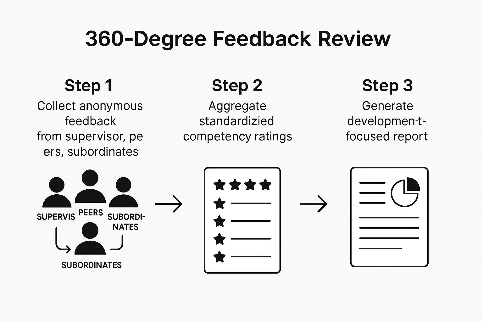 Infographic showing the three-step process flow of a 360-Degree Feedback Review, starting with collecting feedback, then aggregating ratings, and finally generating a report.