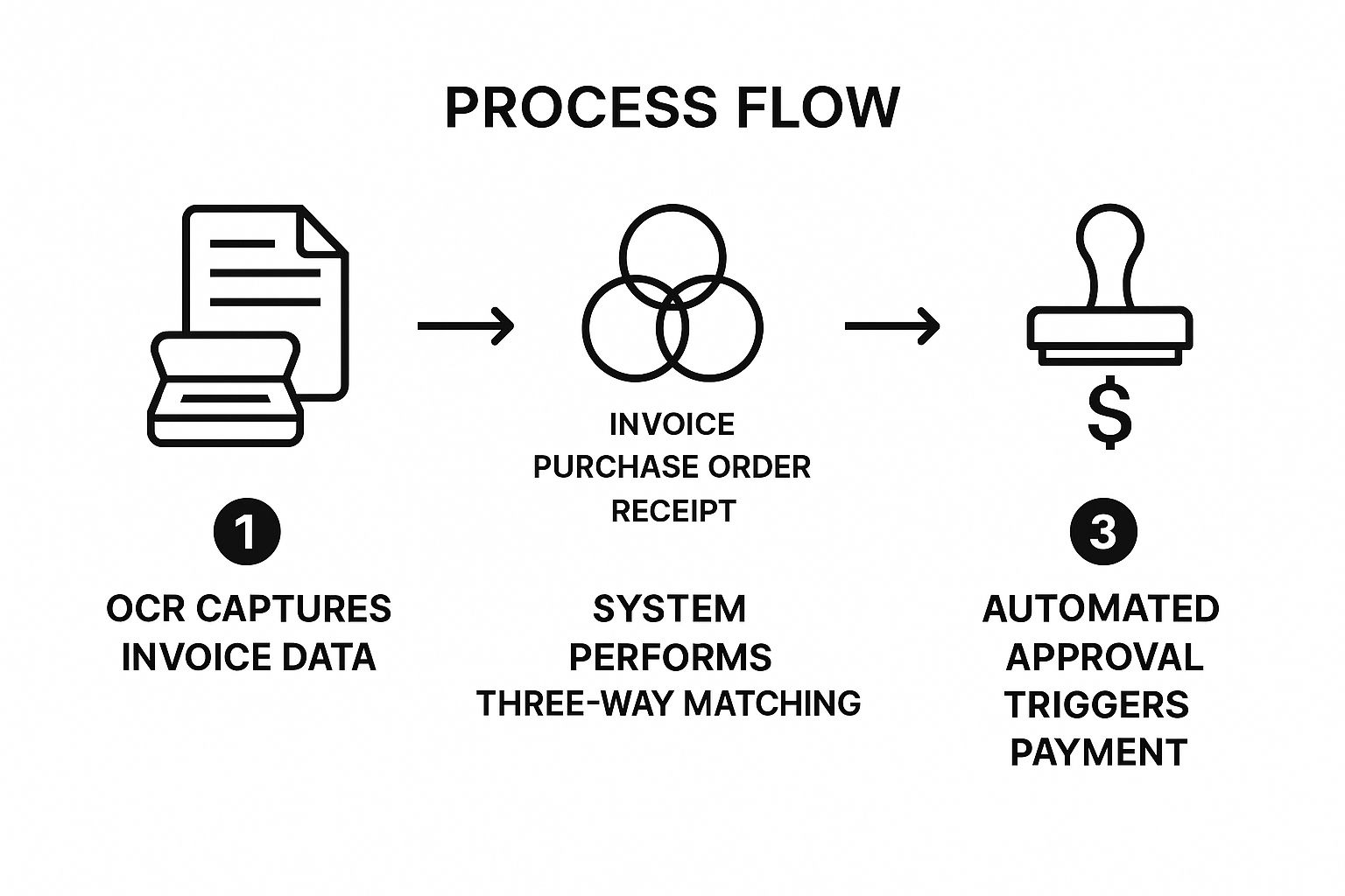 Infographic showing key data about Invoice Processing Automation