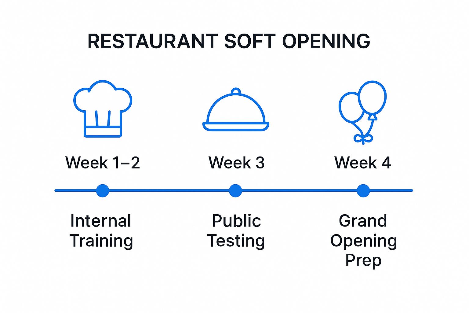 Infographic showing key data about Conduct Soft Opening and Final Preparations