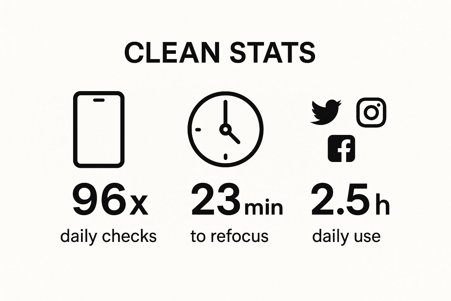 Infographic showing key data about Digital Distractions and Technology Overuse