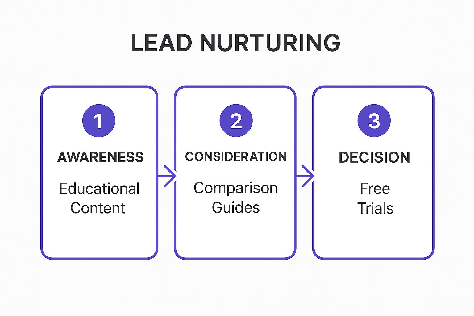 Infographic showing the three main stages of lifecycle-based nurturing: Awareness, Consideration, and Decision, with corresponding content types for each.
