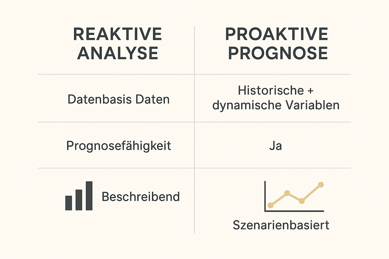 Infografik, die reaktive Analyse mit proaktiver Prognose vergleicht, wobei die Datenbasis von historischen Daten zu historischen und dynamischen Variablen wechselt und die Visualisierung von beschreibend zu szenarienbasiert übergeht.