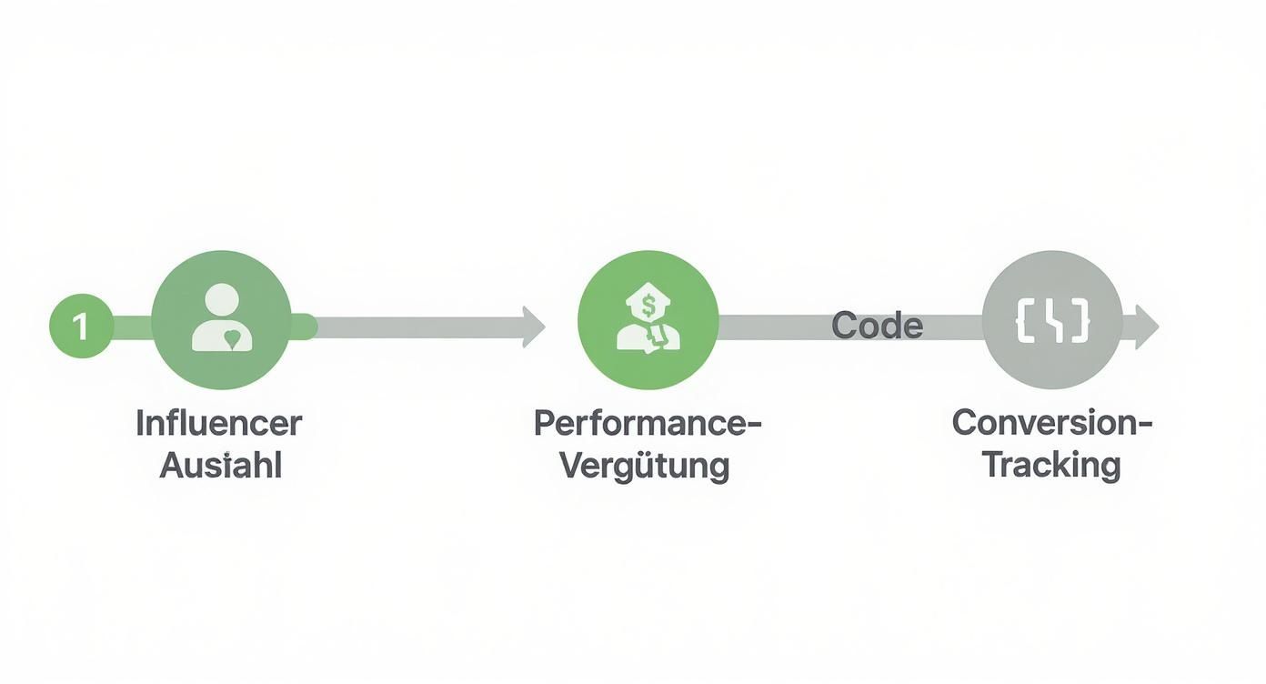 Infografik zur Influencer Performance, die die Schritte Auswahl, Vergütung und Tracking zeigt.