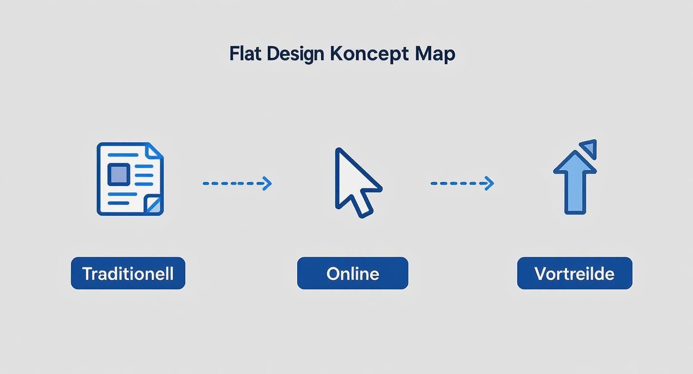 Infographic about was ist online marketing