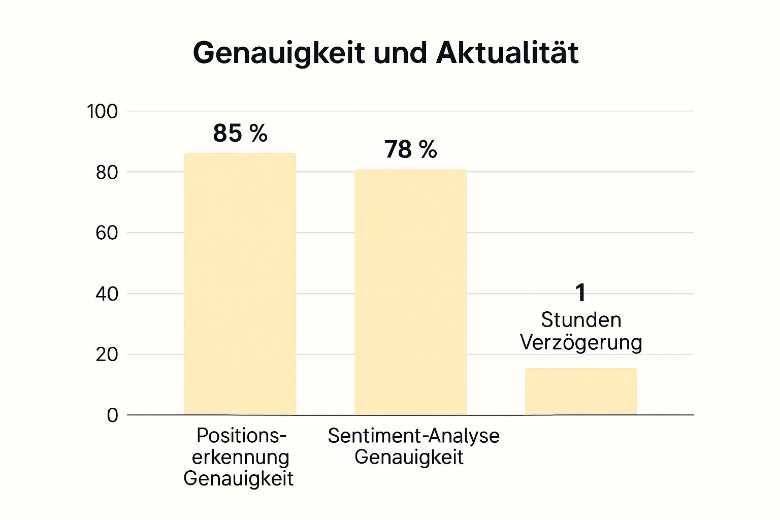 Infografik mit Balkendiagramm zur Genauigkeit von Otterly.ai: Positionserkennung, Sentiment-Analyse und Datenaktualität