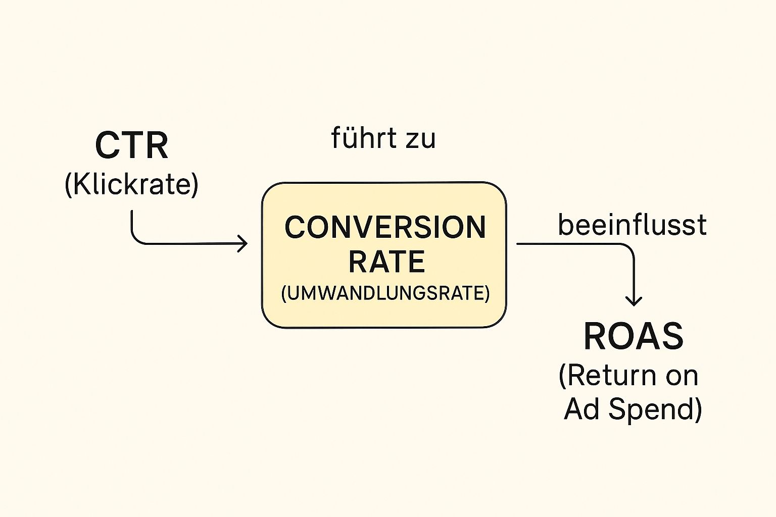 Infografik, die den Zusammenhang zwischen CTR, Conversion Rate und ROAS als Konzeptkarte darstellt.