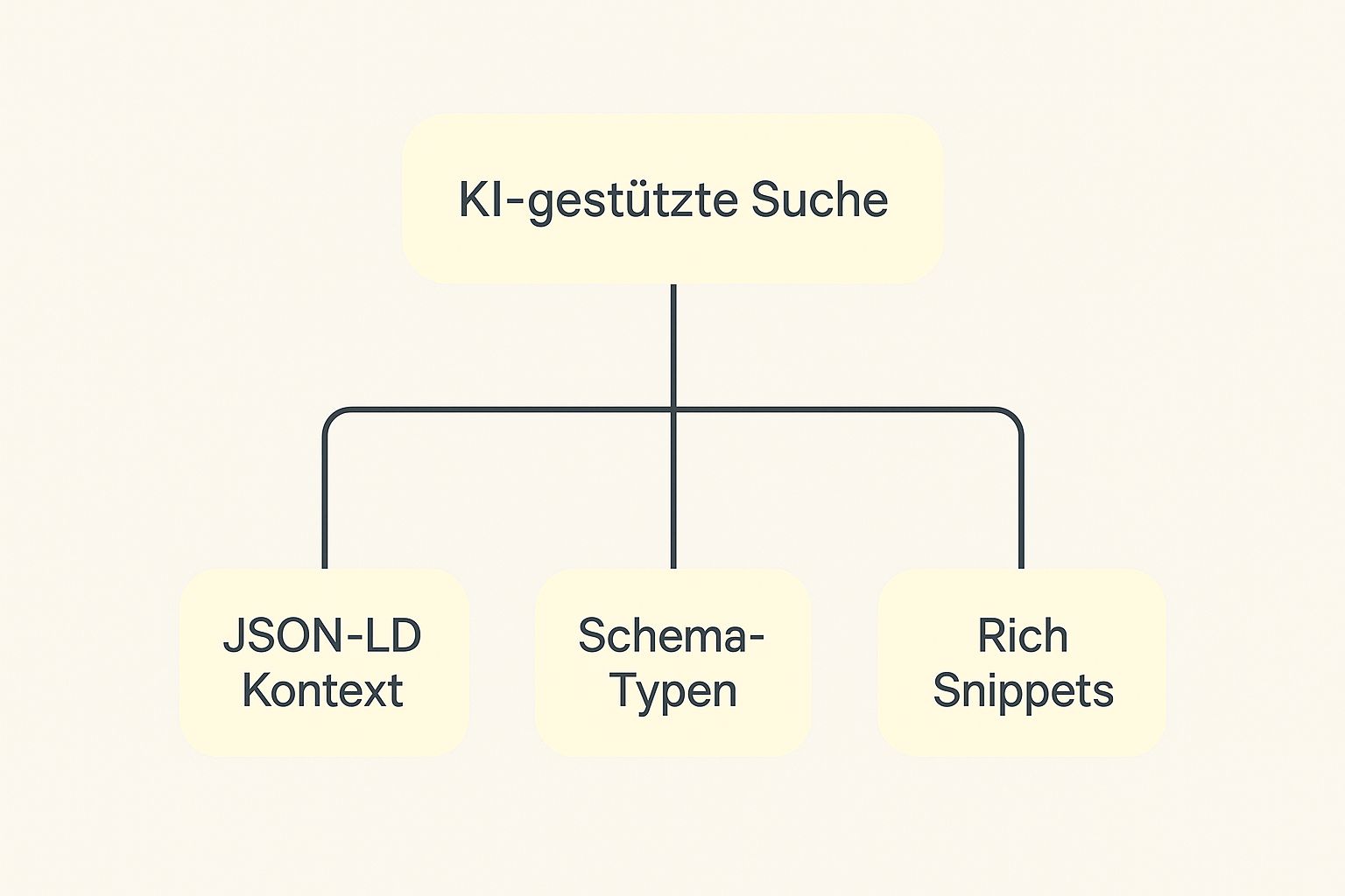 Infografik über die Hierarchie von KI-gestützter Suche, JSON-LD, Schema-Typen und Rich Snippets.