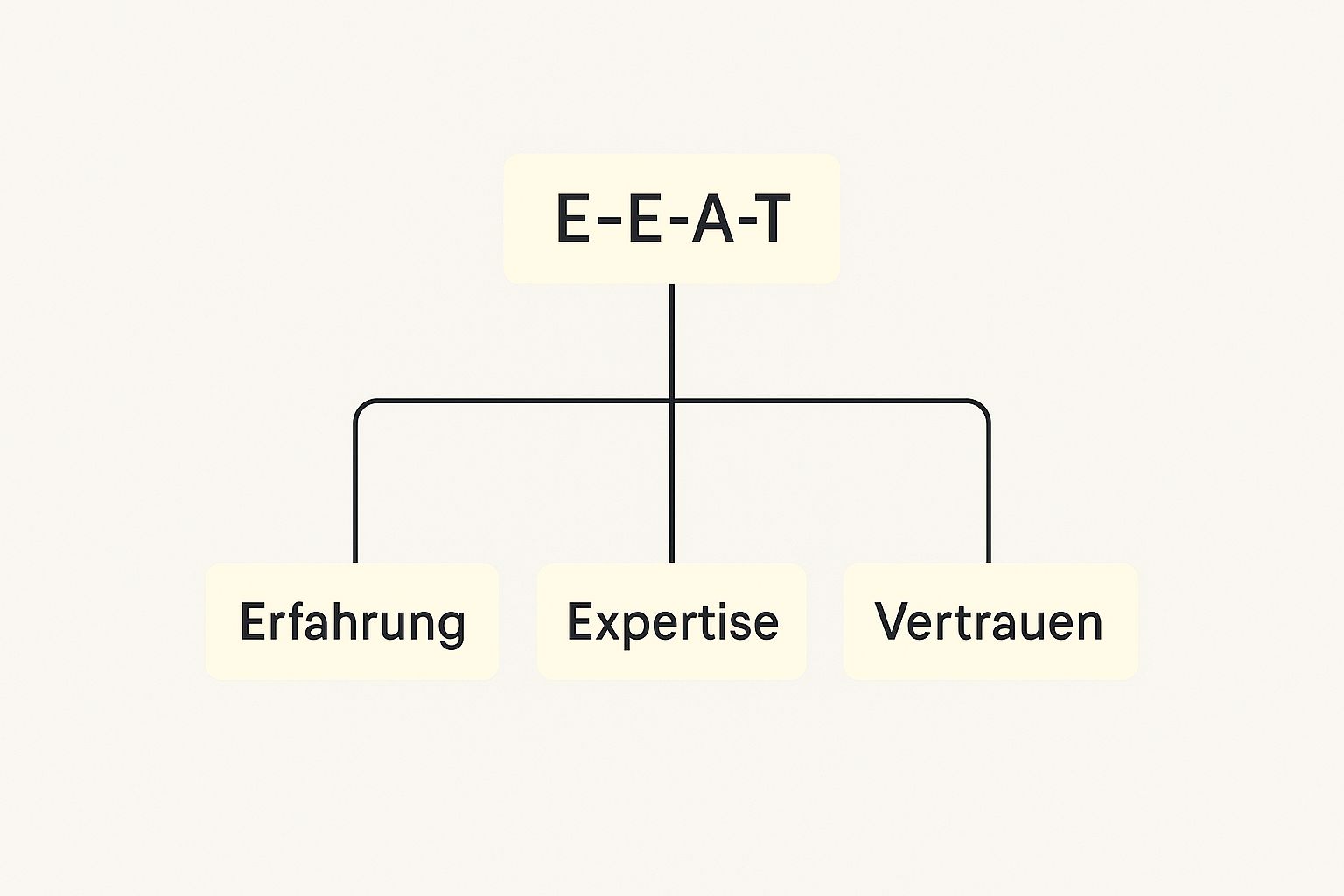 Infografik, die die Hierarchie von E-E-A-T mit den drei Hauptsäulen Erfahrung, Expertise und Vertrauen zeigt.