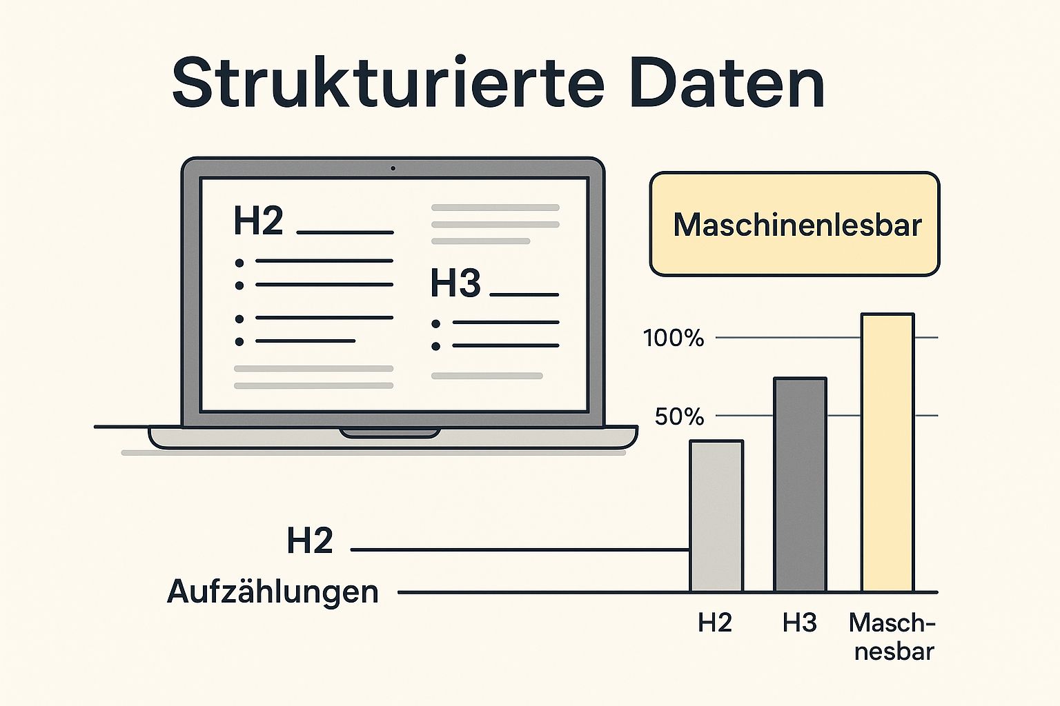 Infographic about Wie man Inhalte für LLMs optimiert: Von Scannability bis Prompt-Relevanz
