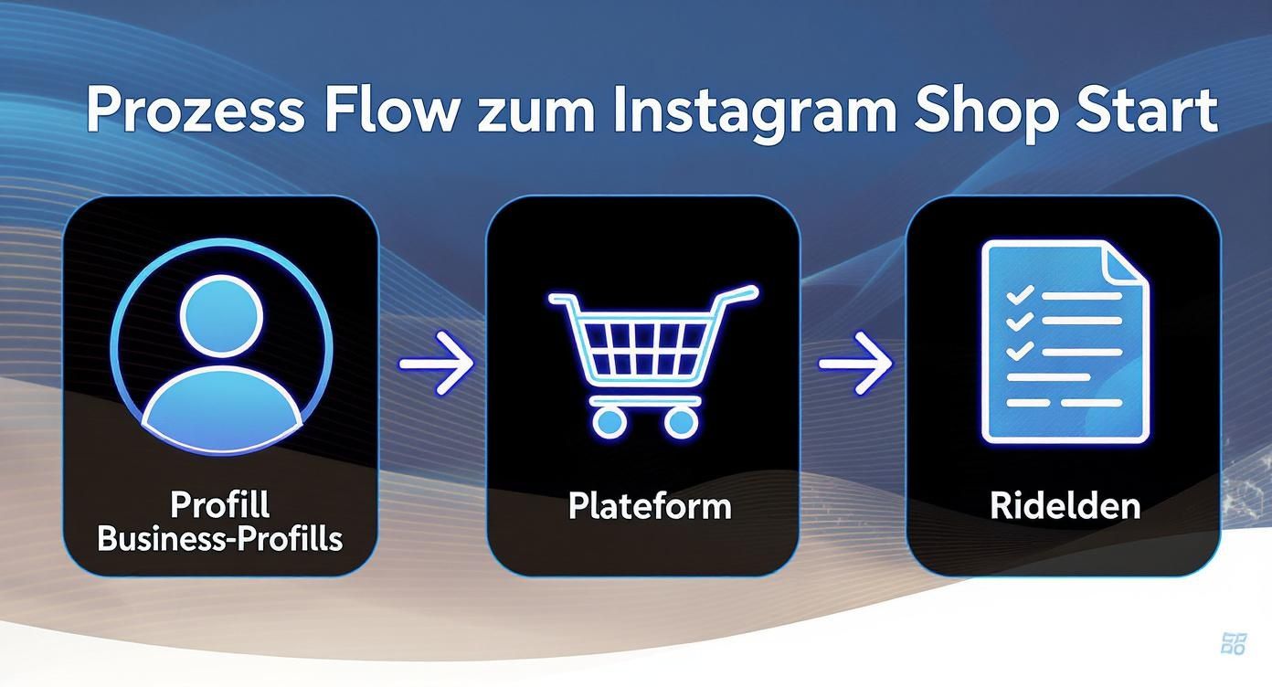 Infographic about instagram shop einrichten