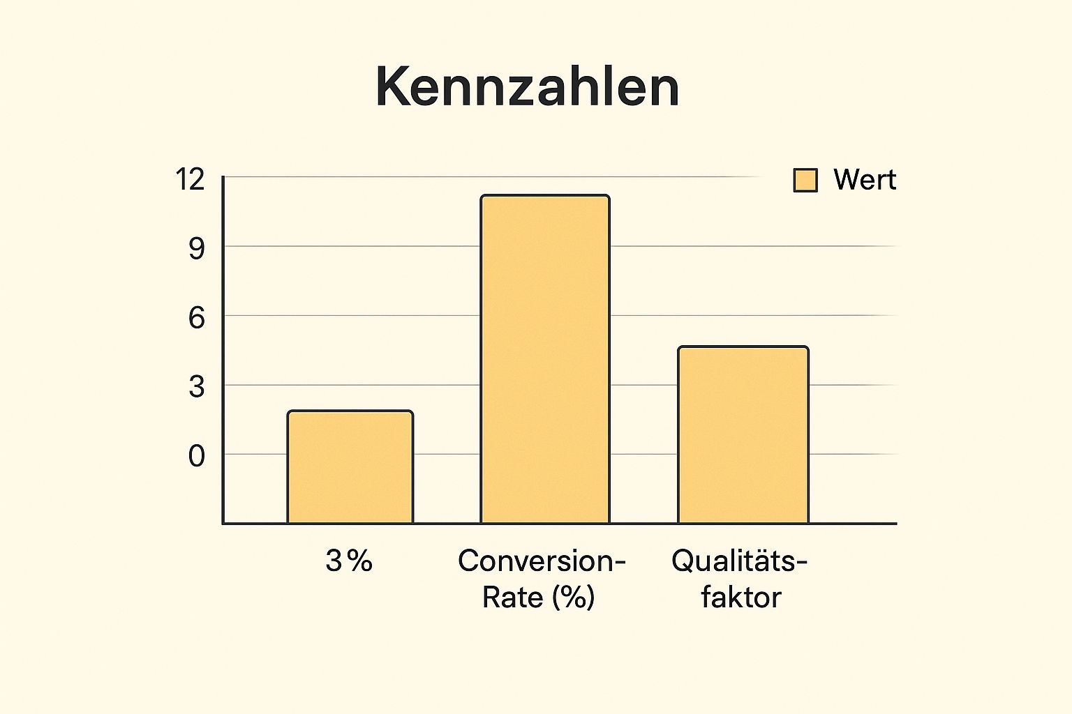 Infografik zu wichtigen Google Ads Kennzahlen wie CTR, Conversion-Rate und Qualitätsfaktor