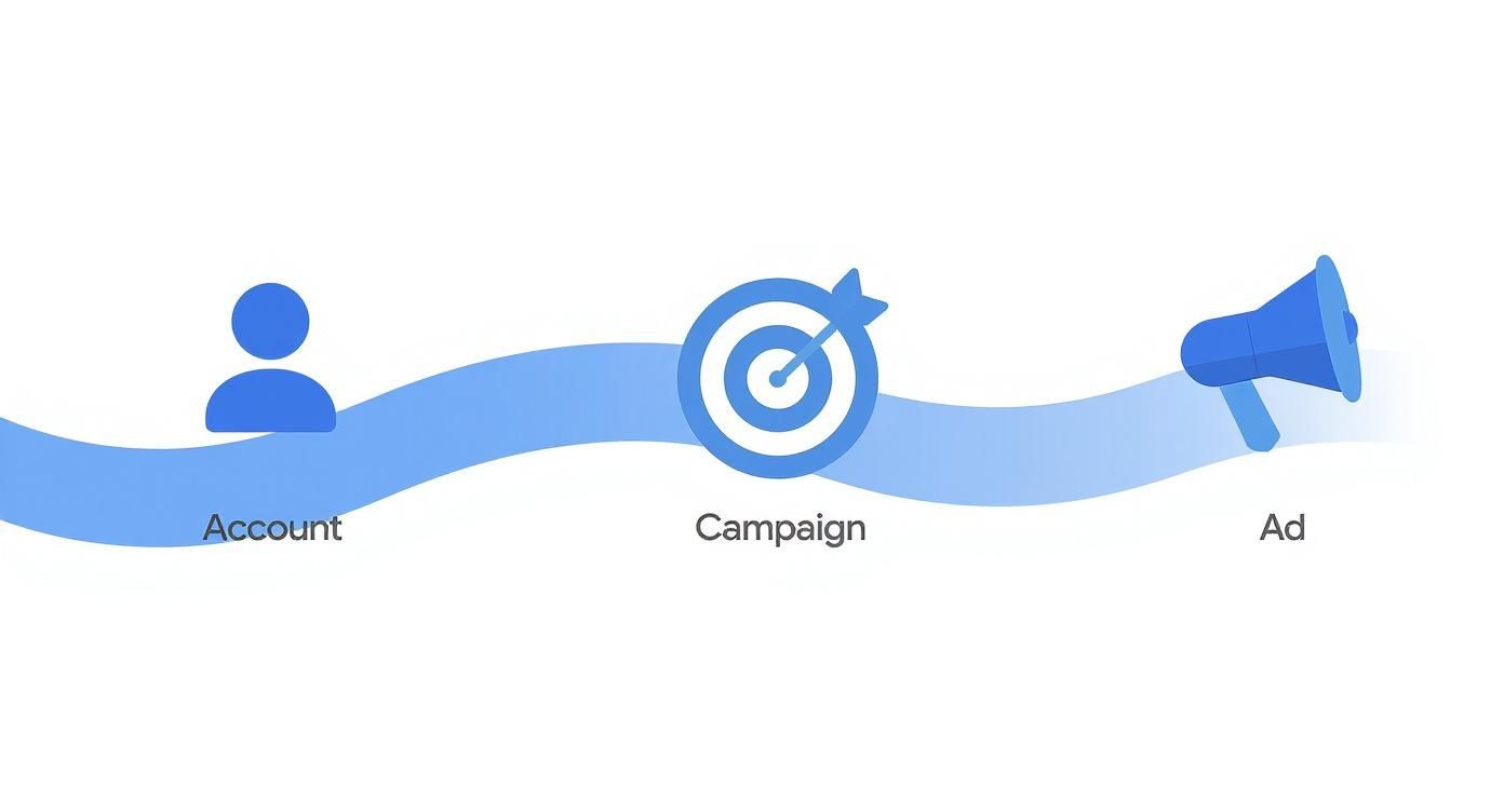 Infografik über den Prozess zum Werbung schalten bei Google