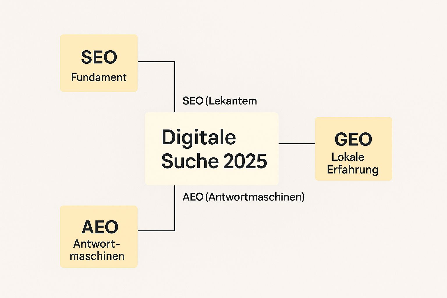 Infografik, die zeigt, wie SEO, GEO und AEO die digitale Suche 2025 prägen