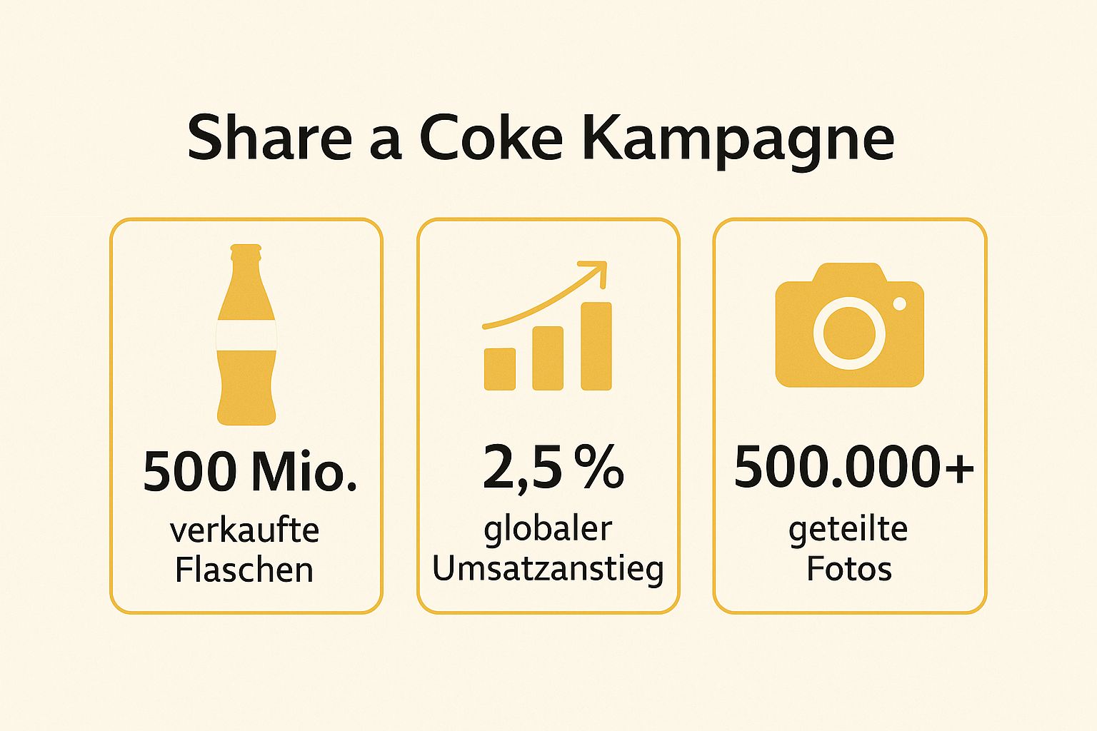 Infographic showing key data about Coca-Cola's 'Share a Coke' Personalization Campaign