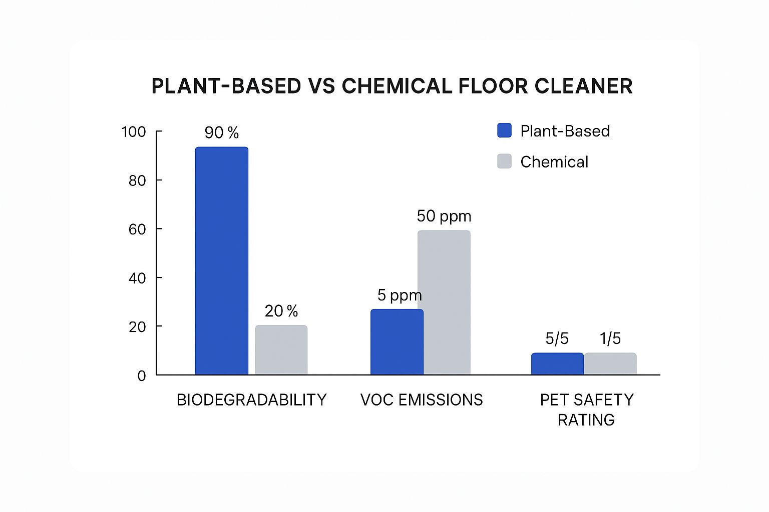 Infographic comparing key metrics of plant-based versus chemical floor cleaners on biodegradability, VOC emissions, and pet safety.