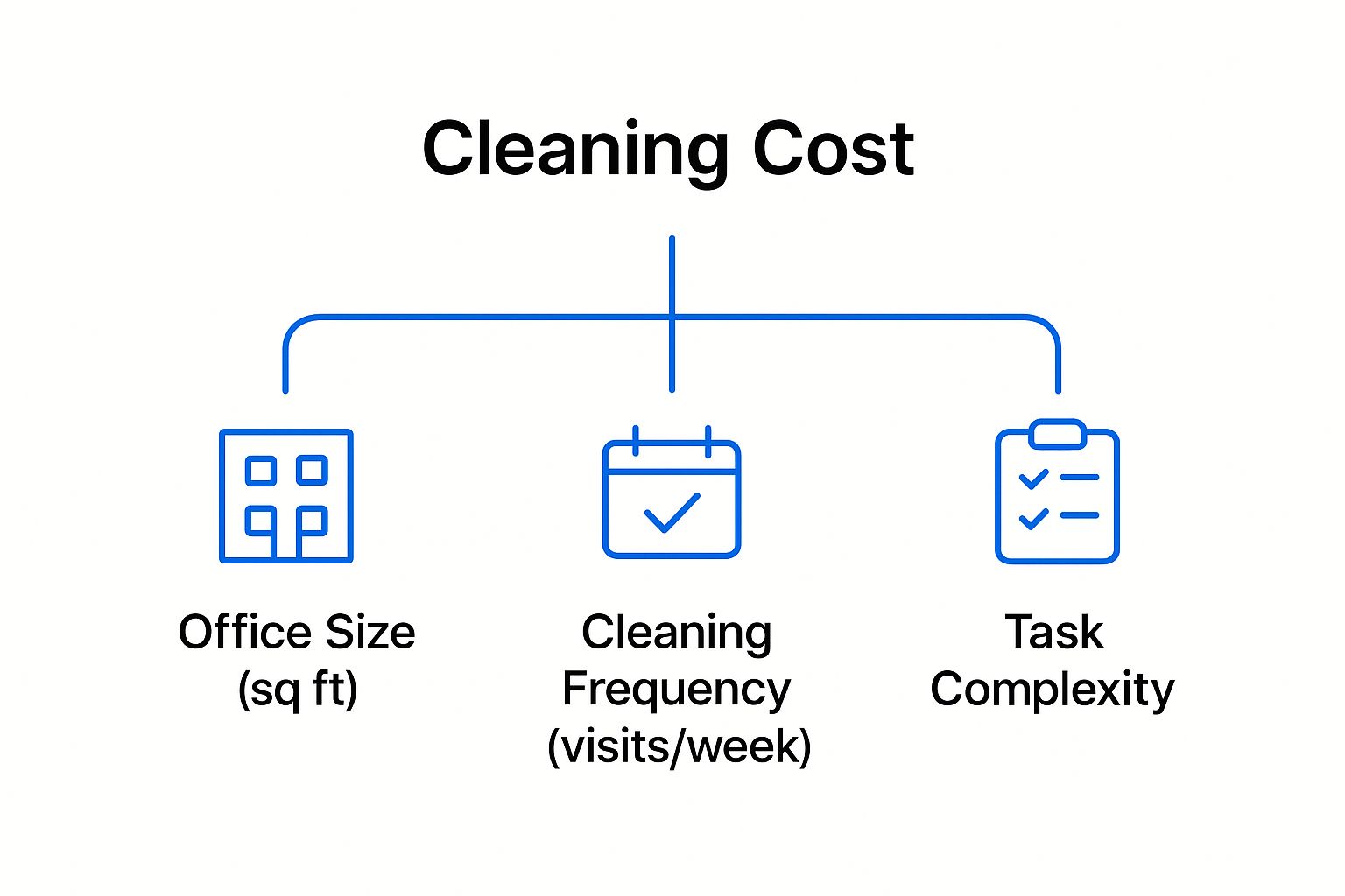 Infographic about office cleaning services cost