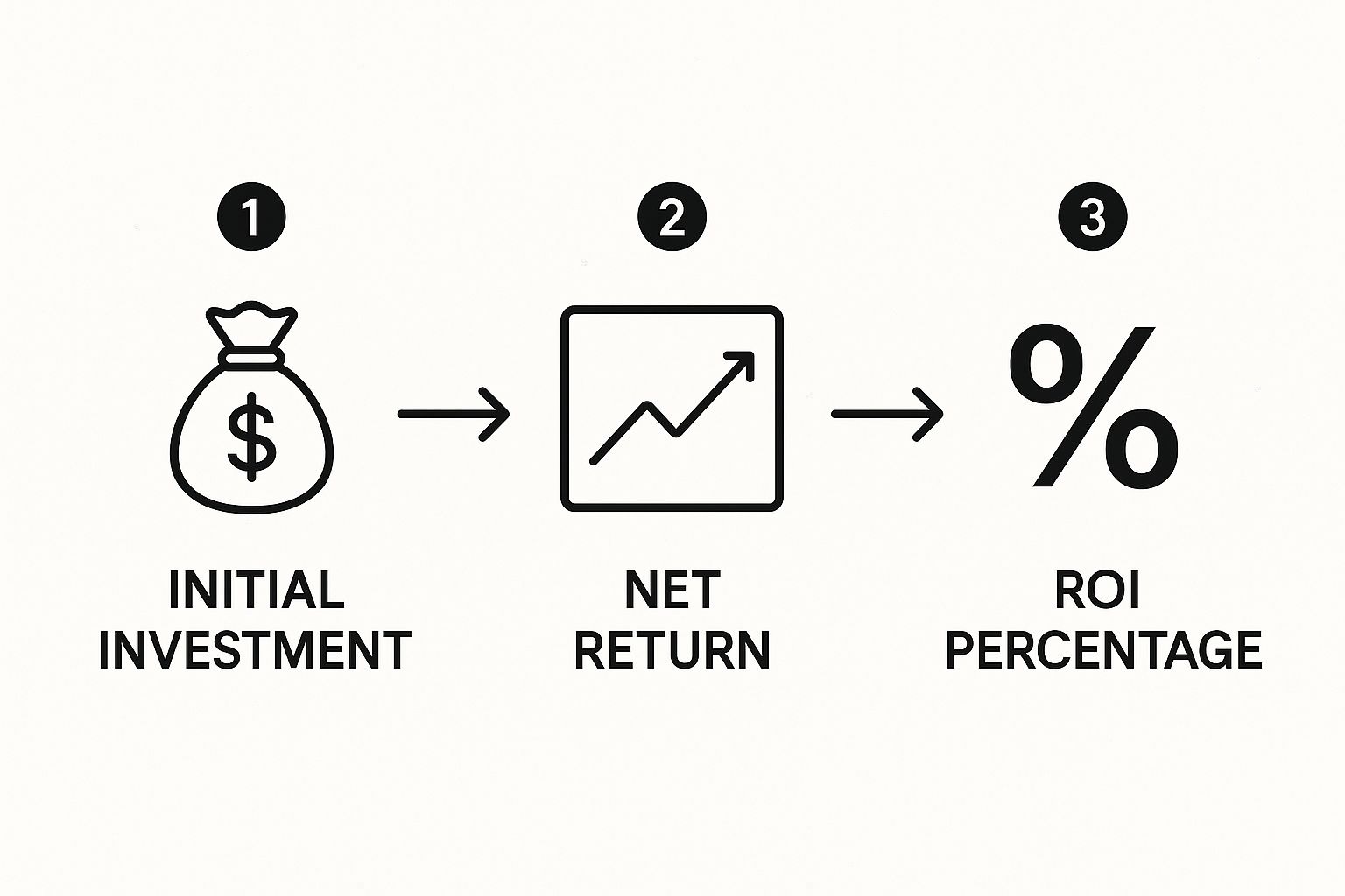How to Calculate Return on Investment in India | Step-by-Step Guide 4 Image