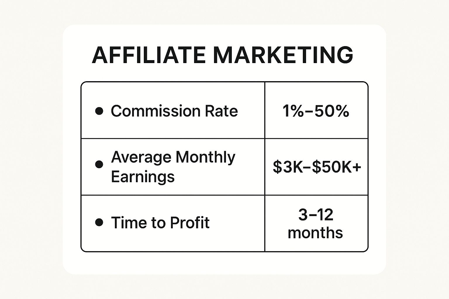 Top 7 Ways to Make Money from Digital Marketing in 2025 3 Infographic showing key data about Affiliate Marketing: Earn by Recommending Products You Trust