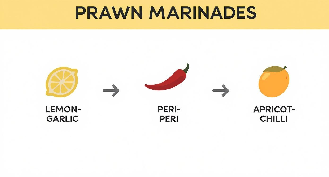 Infographic showcasing three essential prawn marinade flavour profiles Lemon-Garlic, Peri-Peri, and Apricot-Chilli.