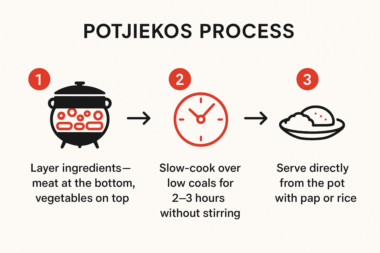 Infographic showing key data about Potjiekos (Three-Legged Pot Stew)