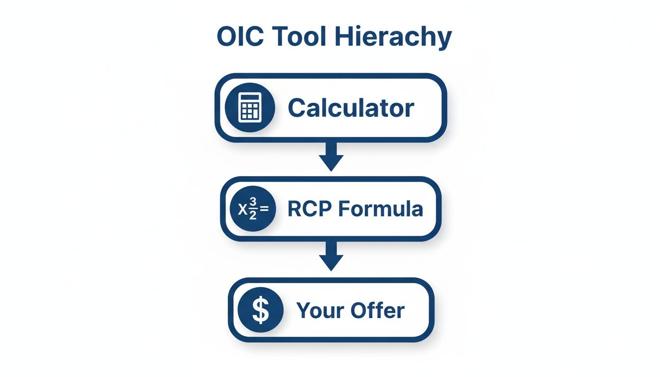 A flowchart illustrates the OIC tool hierarchy: Calculator to RCP Formula to Your Offer.