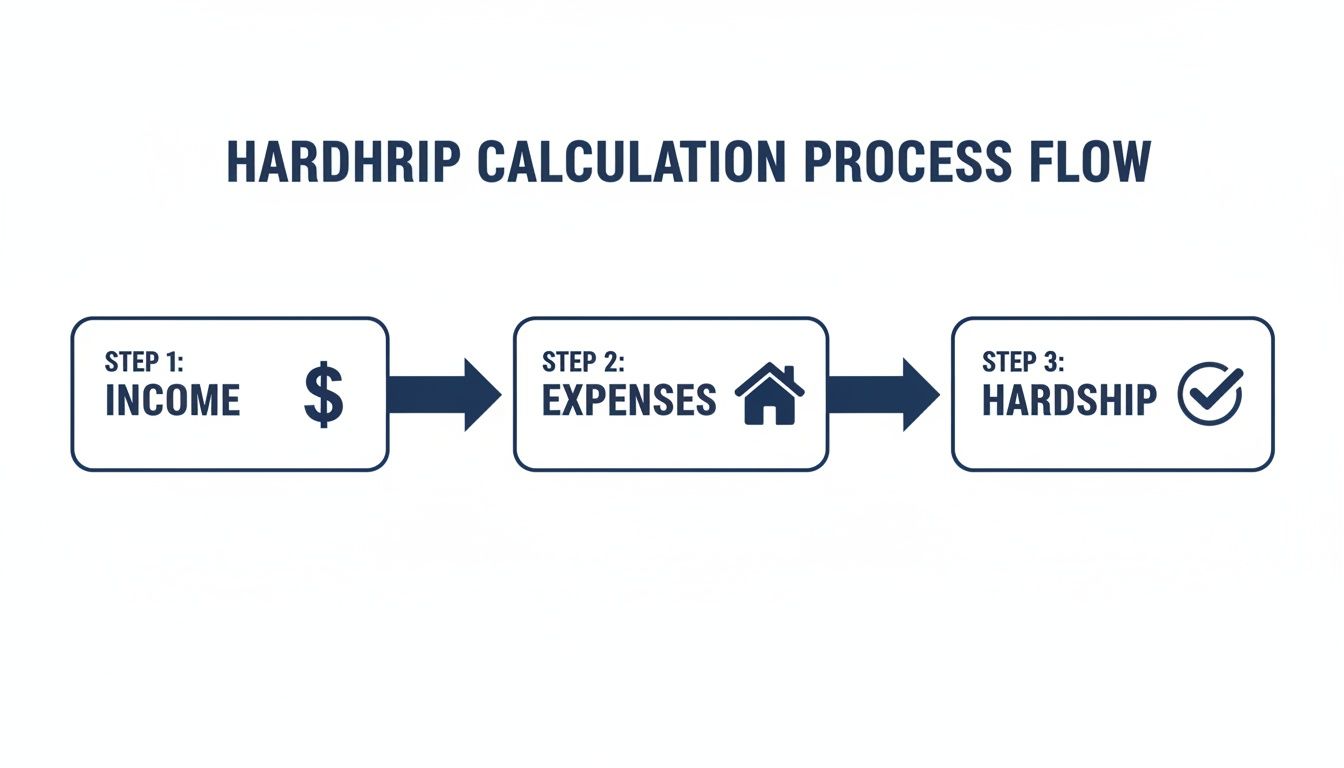 Flowchart illustrating the hardship calculation process: Step 1 Income, Step 2 Expenses, Step 3 Hardship.