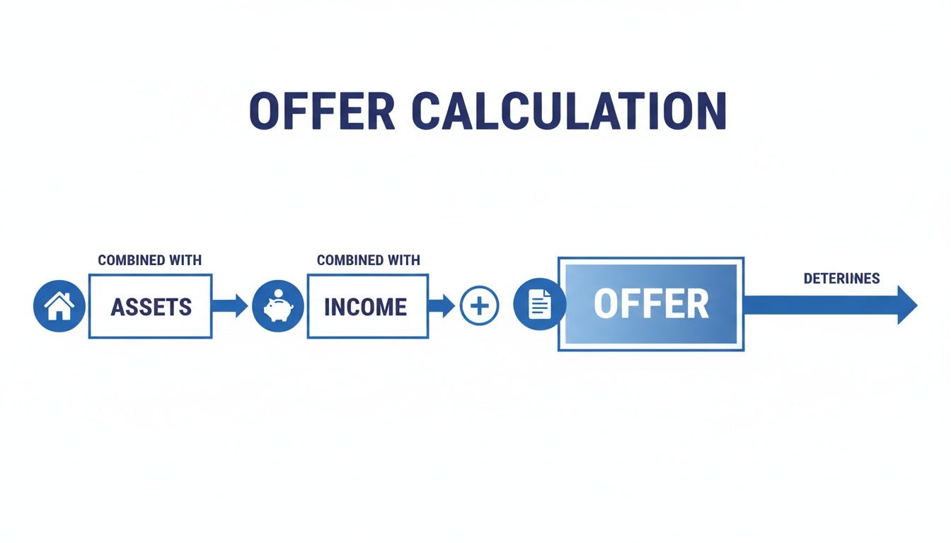 A flowchart titled 'Offer Calculation' showing assets and income combined to determine an offer.