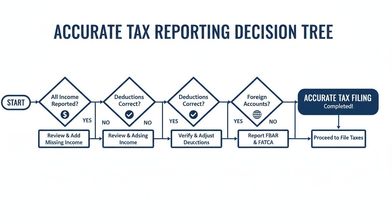 Decision tree for accurate tax reporting, guiding users through income, deductions, and foreign accounts.