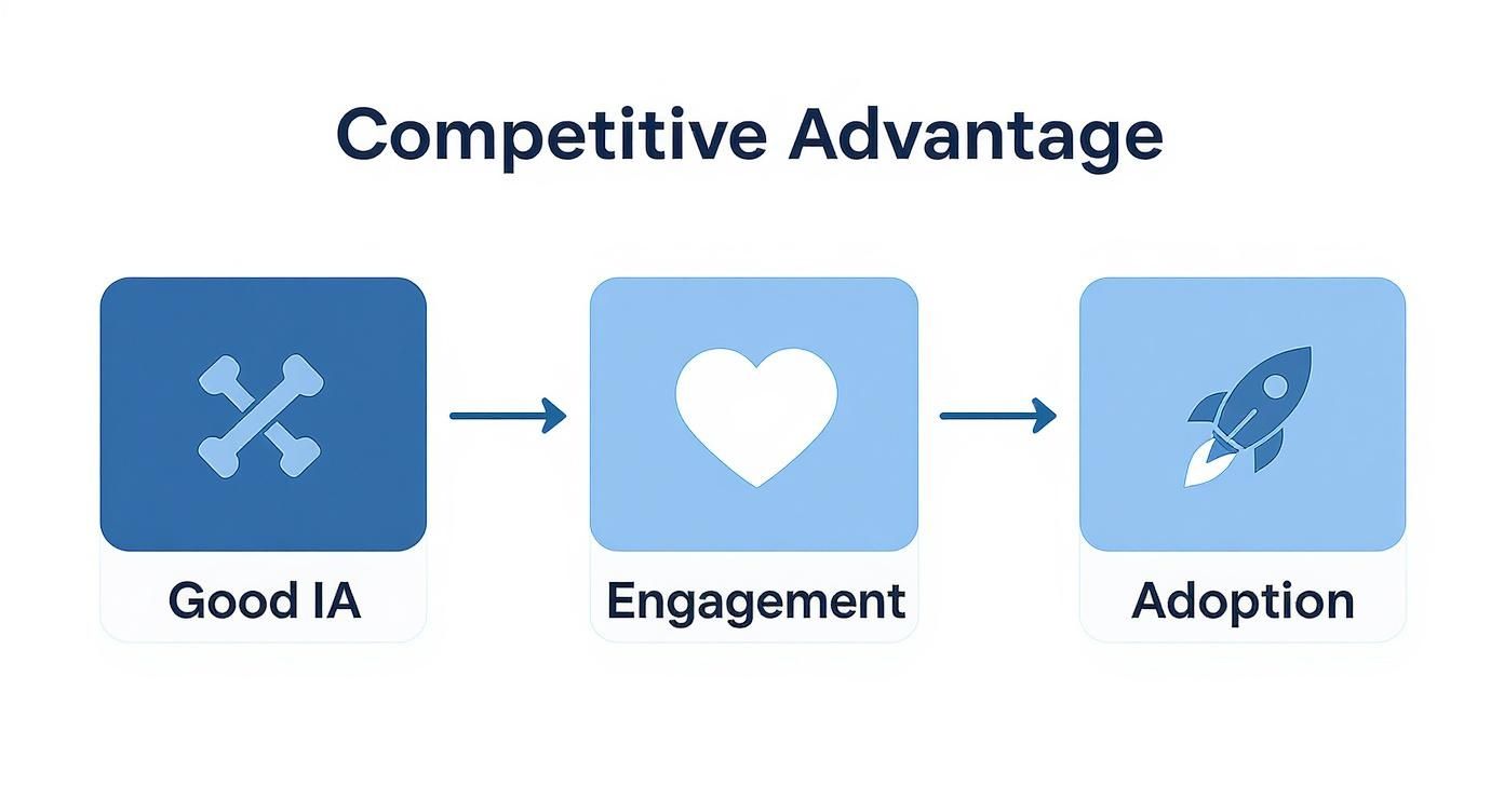 Diagram showing how good information architecture leads to engagement and adoption for competitive advantage.