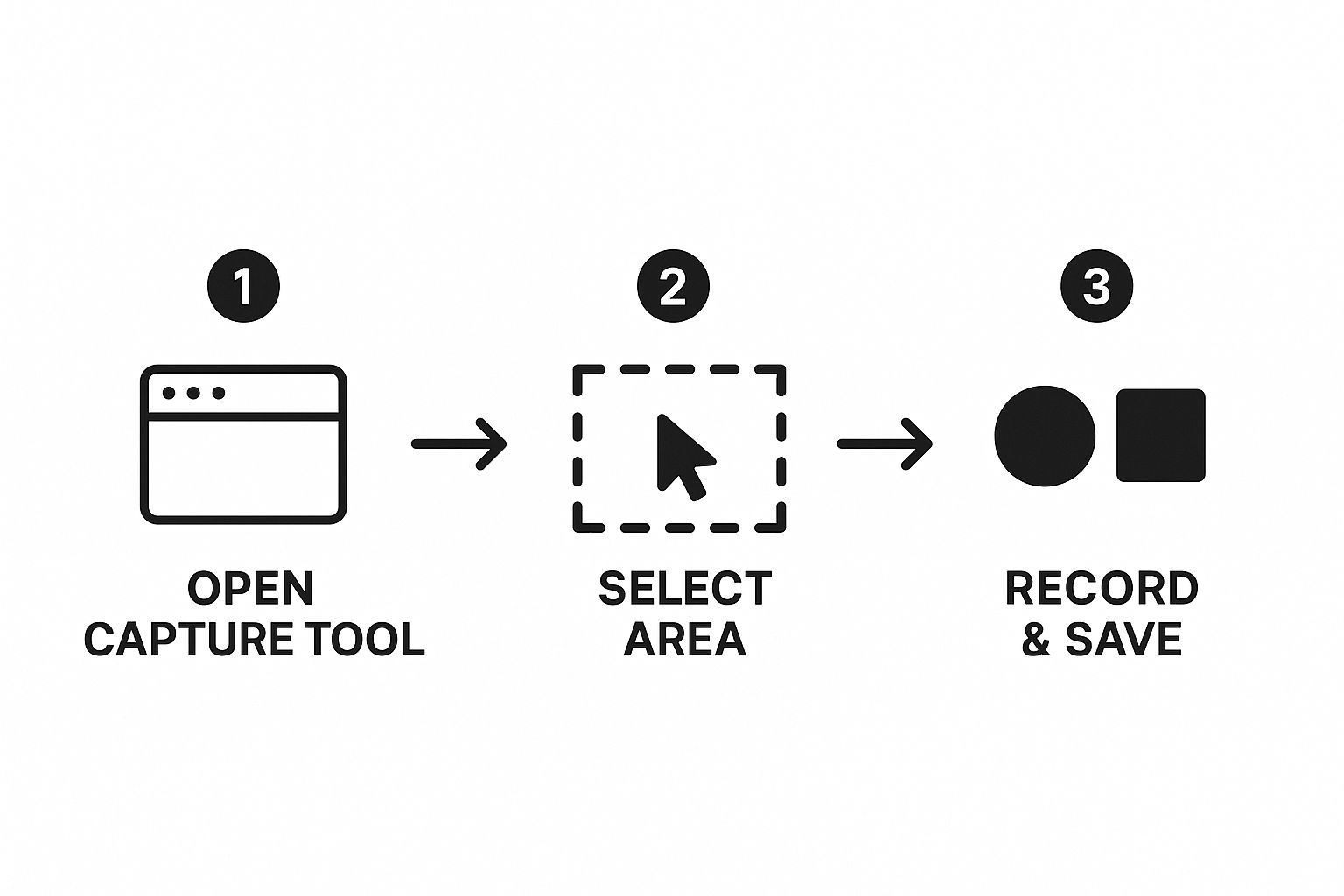 Infographic about how to screen capture video on mac