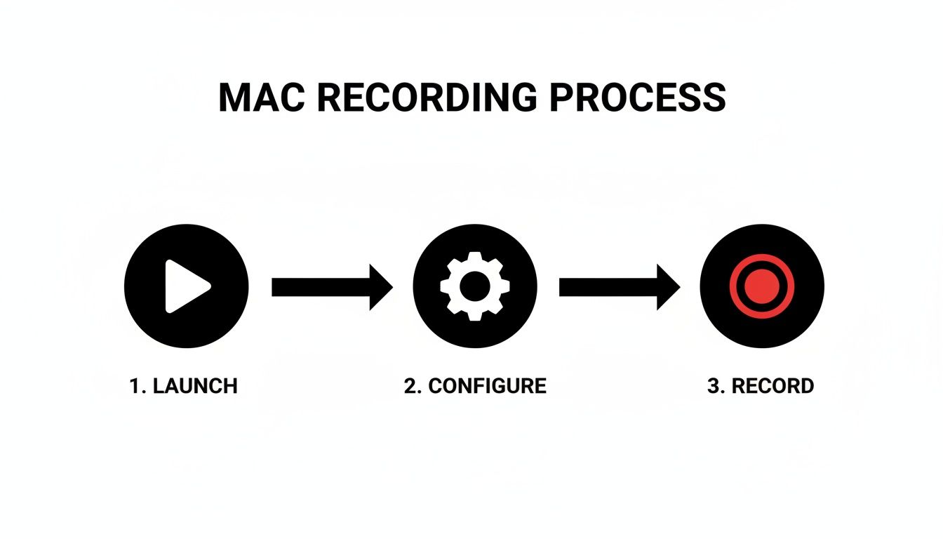 A three-step diagram illustrating the Mac recording process: Launch, Configure, and Record with icons.